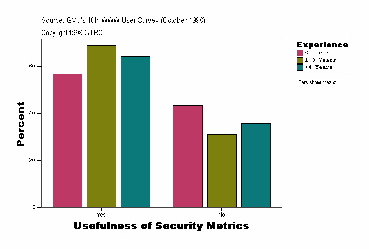 Usefulness of Security Metrics