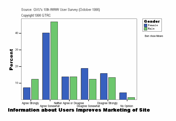 Information about Users Improves Marketing of Site