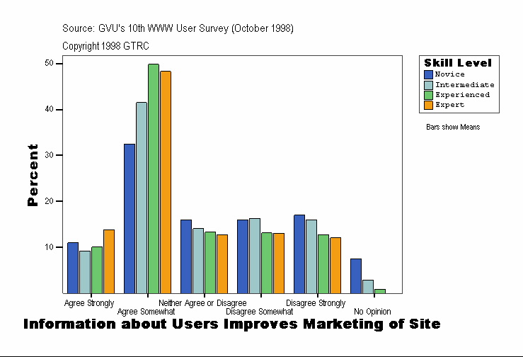 Information about Users Improves Marketing of Site