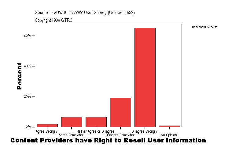 Content Providers have Right to Resell User Information