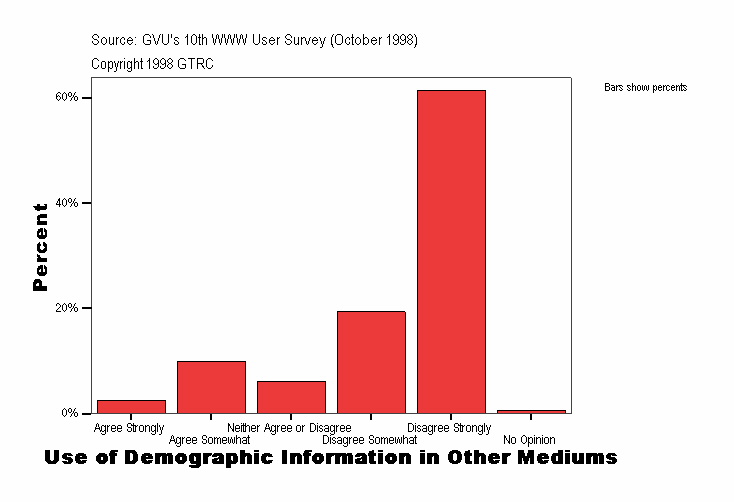Use of Demographic Information in Other Mediums
