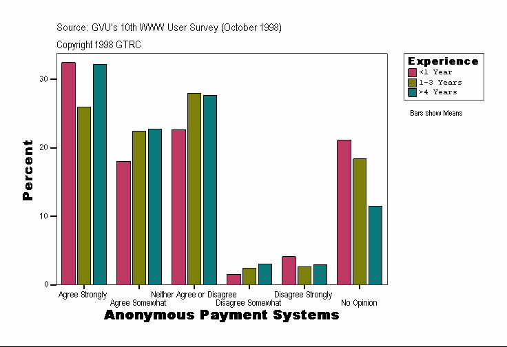 Anonymous Payment Systems