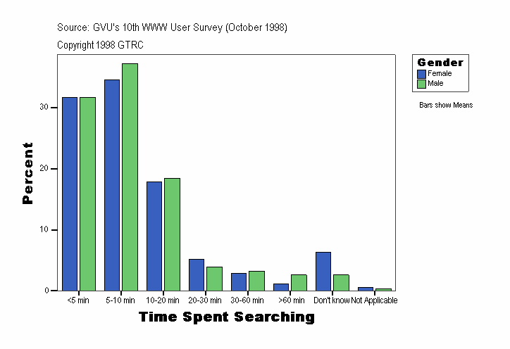 Time Spent Searching