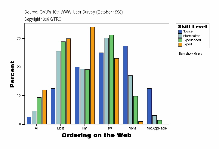 Ordering on the Web
