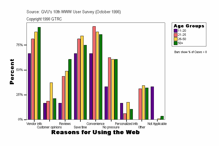 Reasons for Using the Web