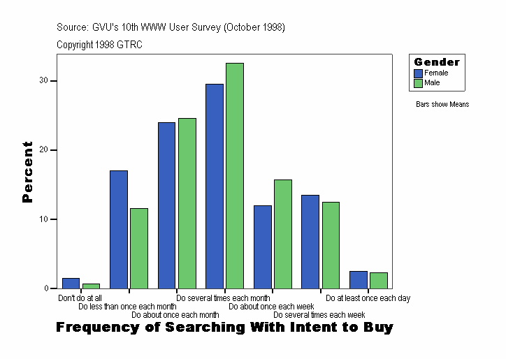 Frequency of Searching With Intent to Buy