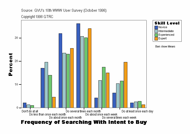 Frequency of Searching With Intent to Buy