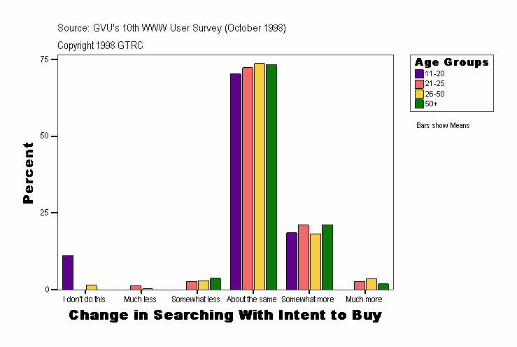 Change in Searching With Intent to Buy