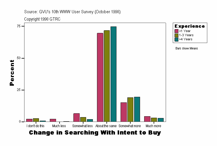 Change in Searching With Intent to Buy