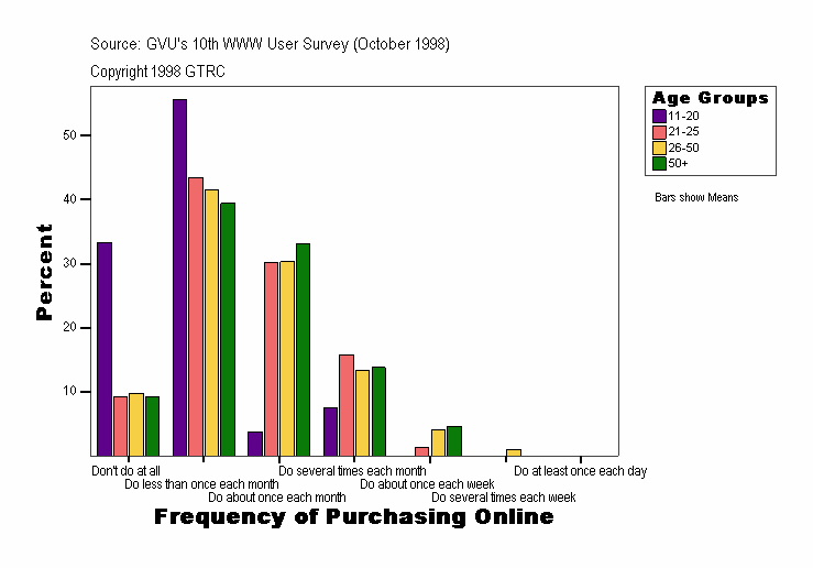 Frequency of Purchasing Online