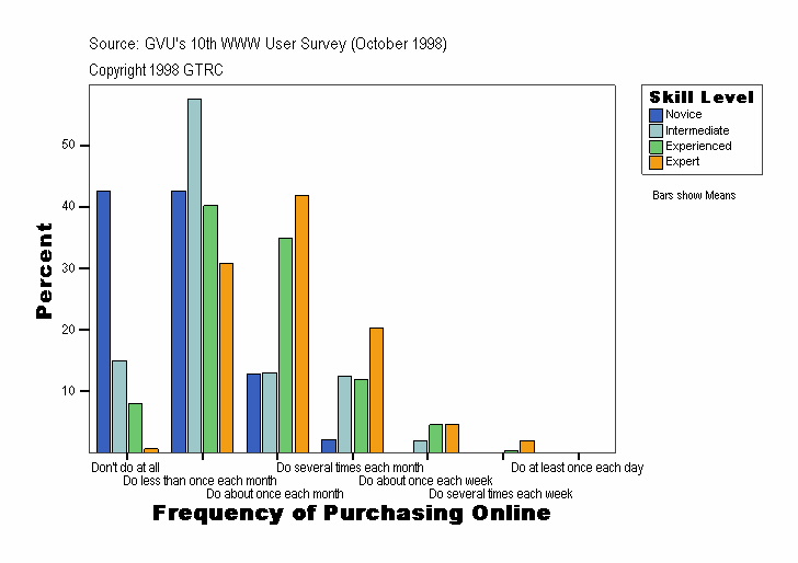 Frequency of Purchasing Online