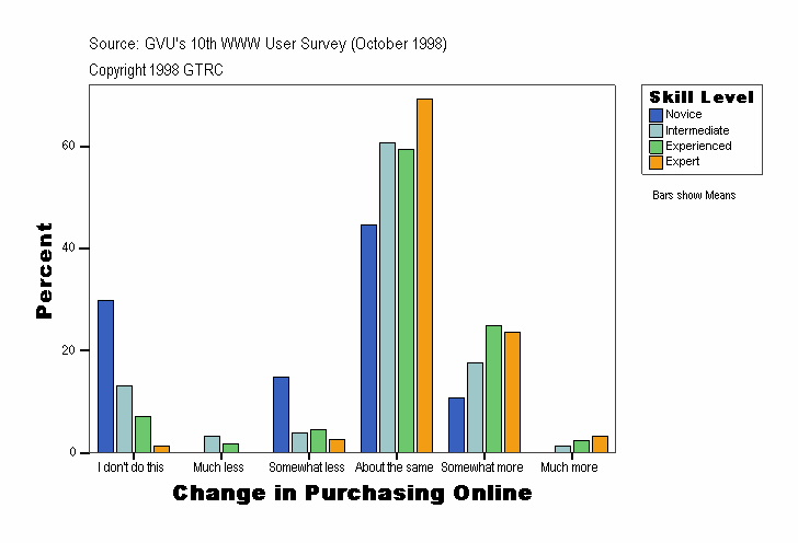 Change in Purchasing Online