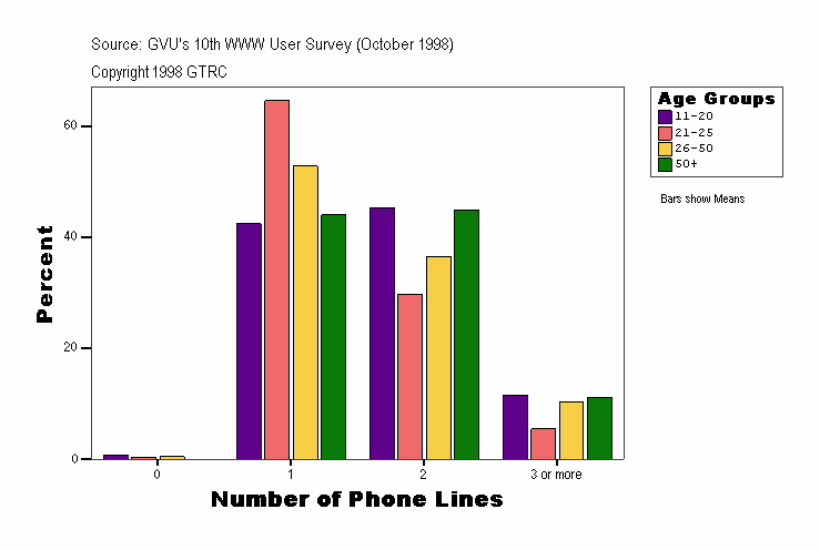 Number of Phone Lines
