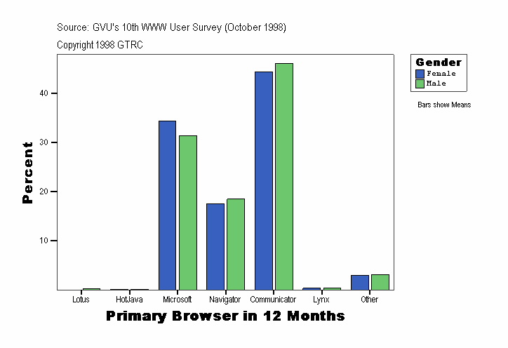 Primary Browser in 12 Months
