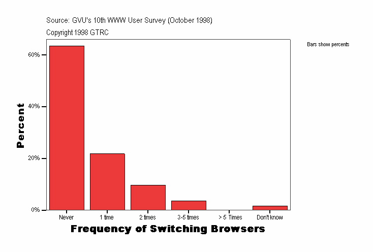 Frequency of Switching Browsers