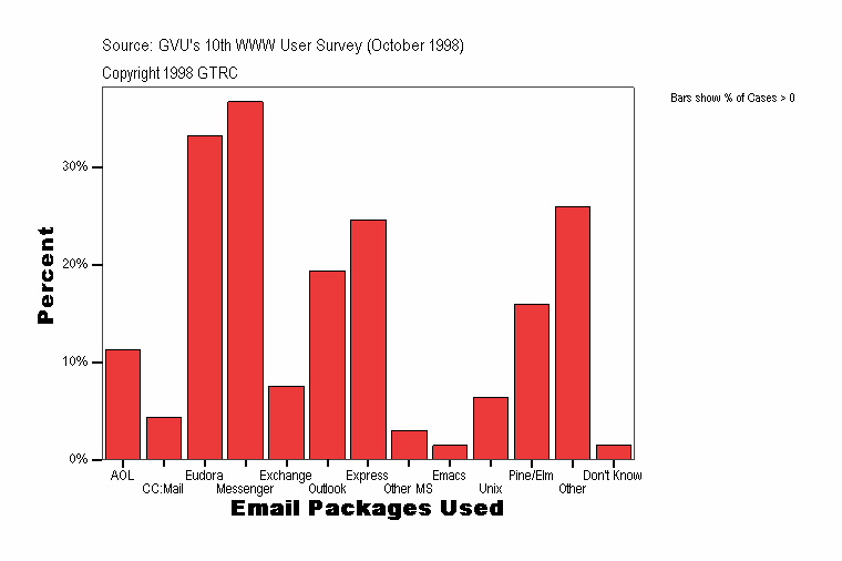Email Packages Used