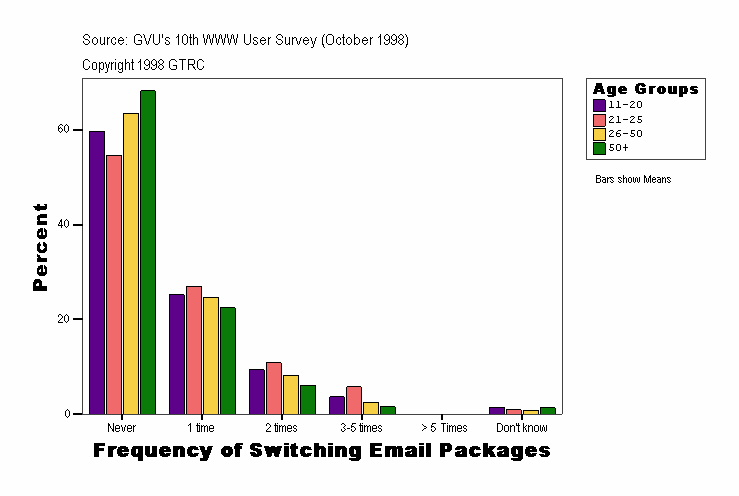 Frequency of Switching Email Packages