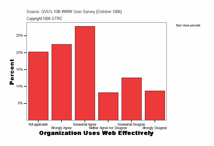 Organization Uses Web Effectively