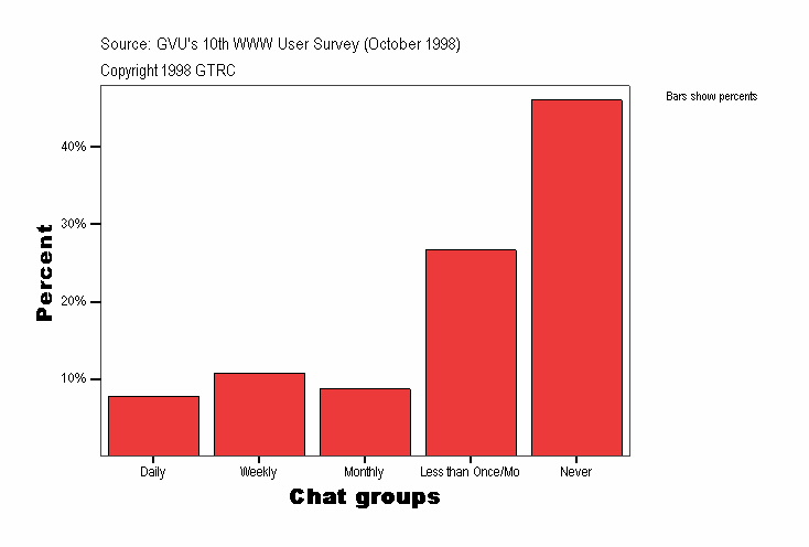 Chat groups