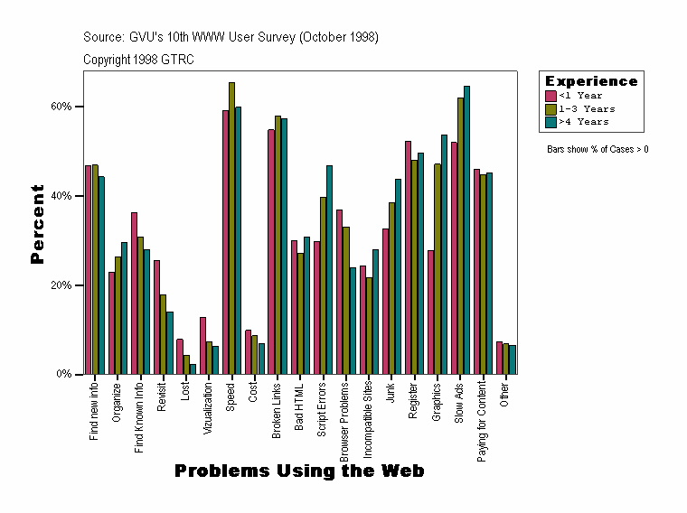 Problems Using the Web