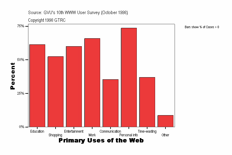 Primary Uses of the Web