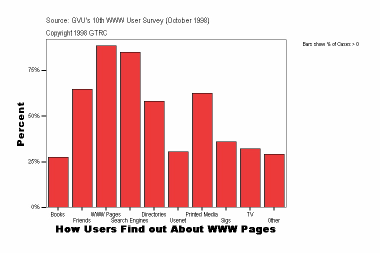 How Users Find out About WWW Pages