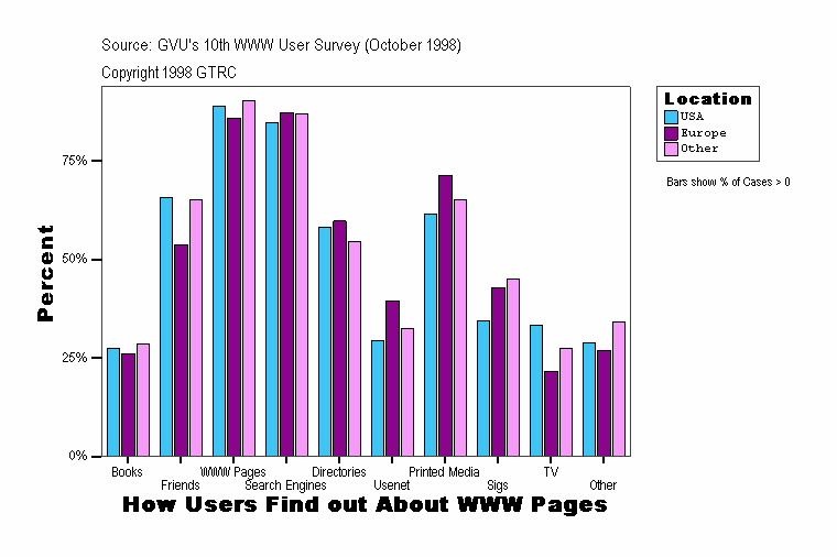 How Users Find out About WWW Pages