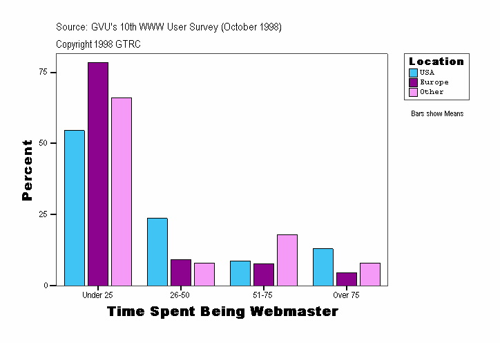 Time Spent Being Webmaster
