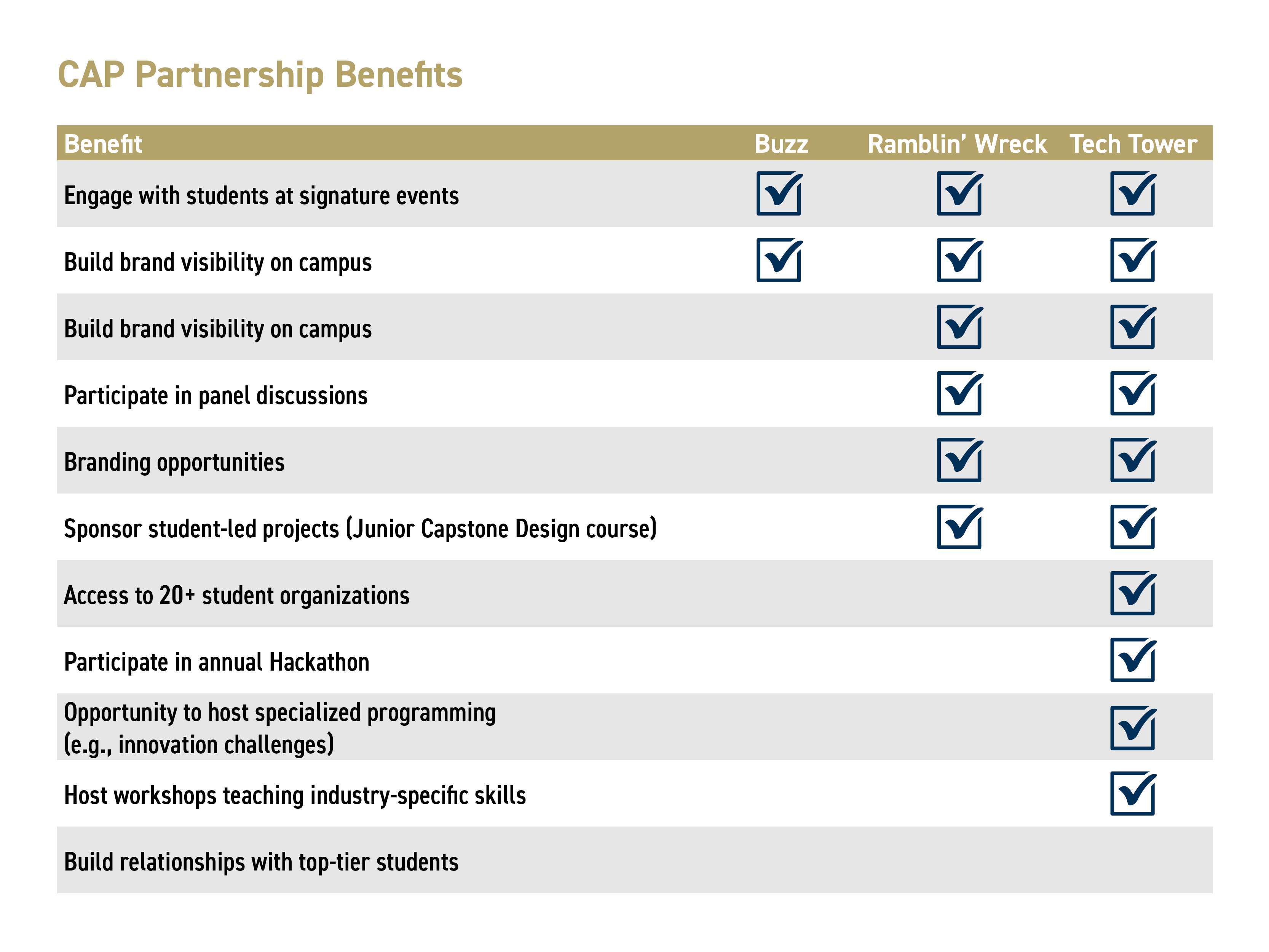 Chart of CAP Partner Benefits
