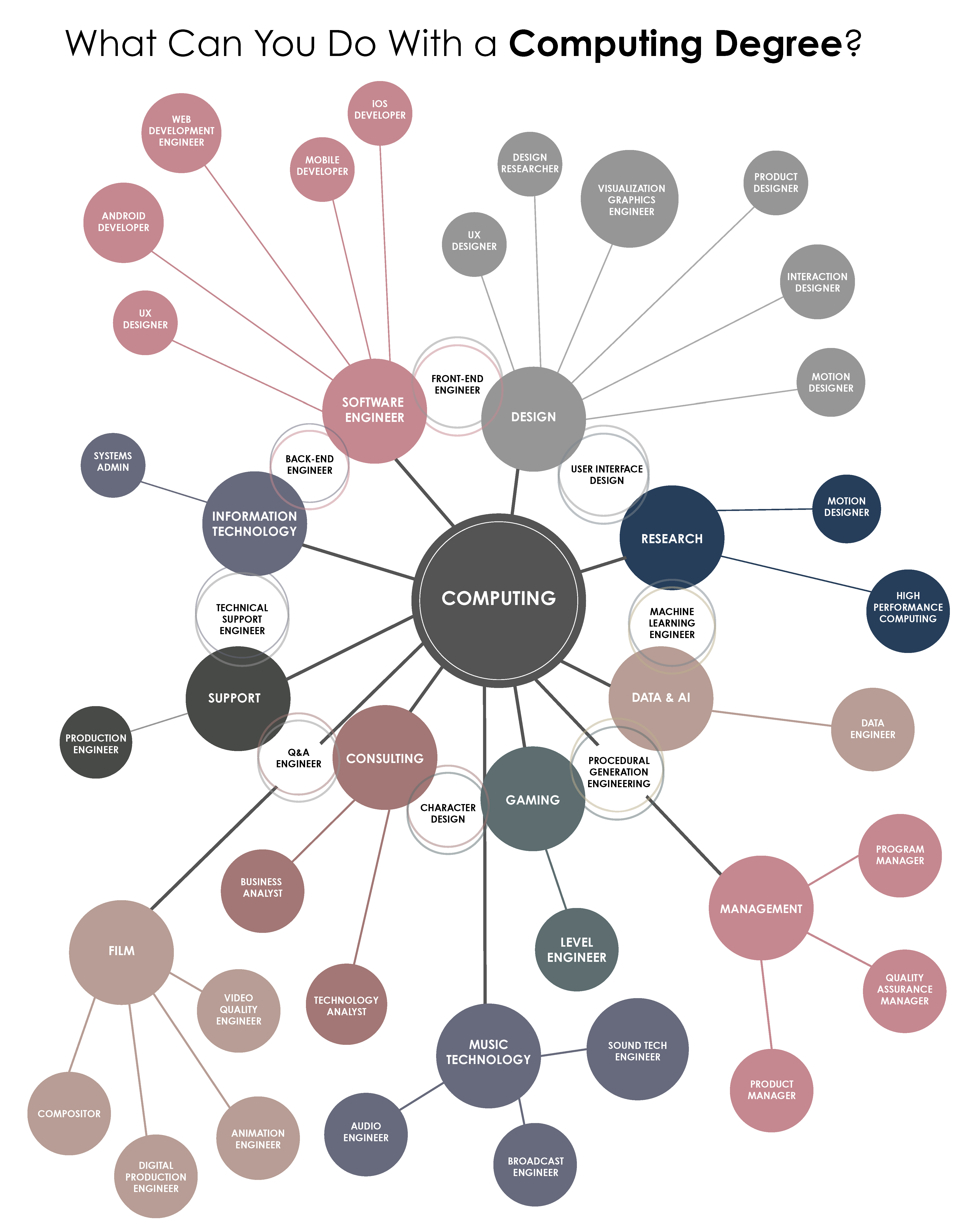 computing career options