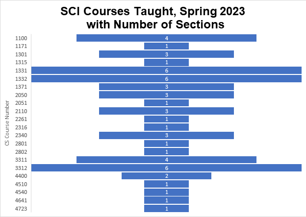 Graph depicting Spring 2023 semester courses taught by School of Computing Instruction faculty