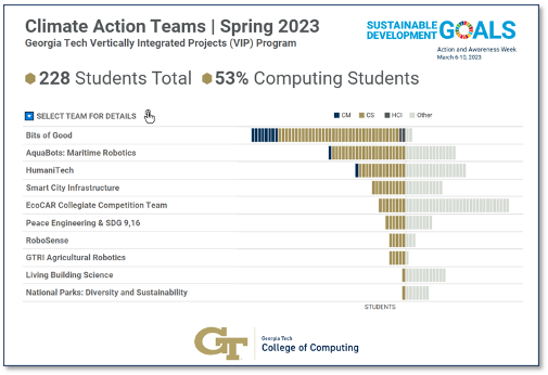 Graphic showing computing representation in climate actions teams at Georgia Tech