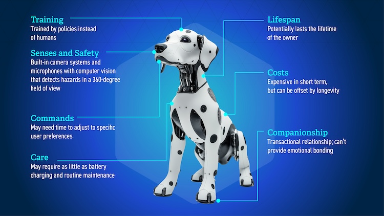 A graphic depicts design elements and considerations for a robotic guide dog