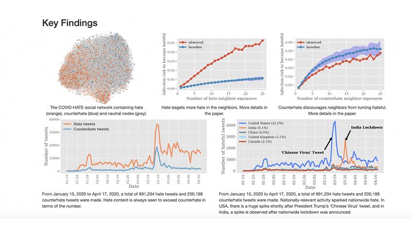 various dashboards of data visualizations