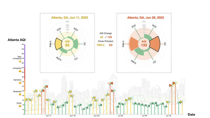 Air Pollution data