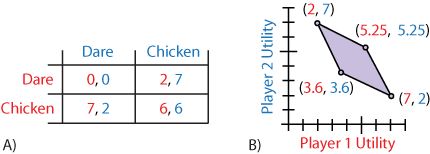 feasible set example for the game of chicken