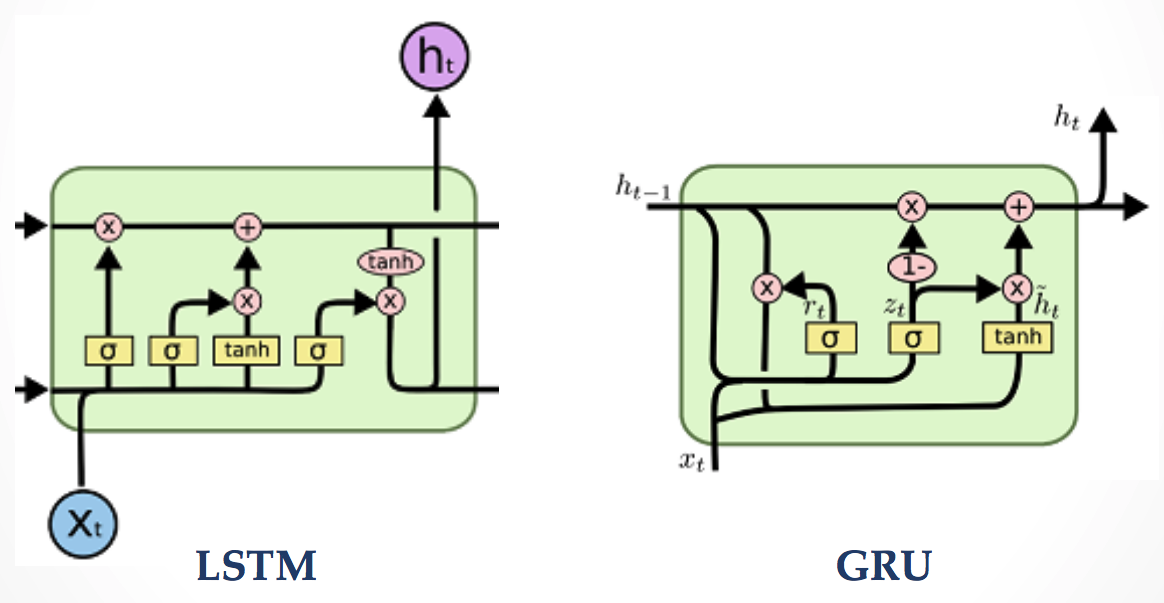 LSTM and GRU. Images from Colah's blog <http://colah.github.io/posts/2015-08-Understanding-LSTMs>