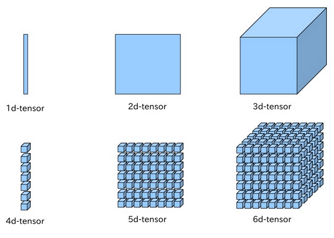 Examples of n-dimensional tensors, image by <https://leonardoaraujosantos.gitbooks.io/artificial-inteligence/content/linear_algebra.html>